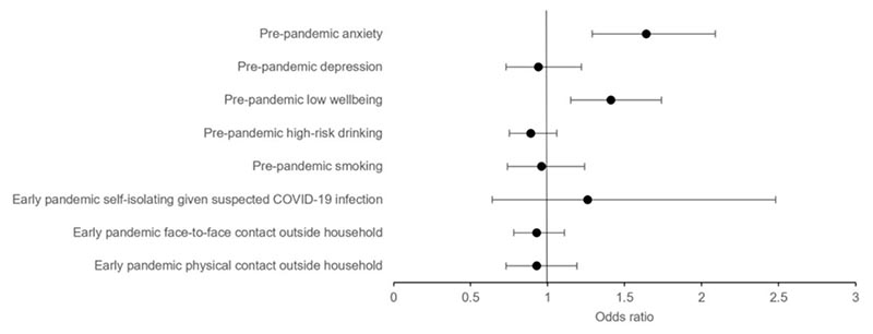 Associations between COVID-19 Risk Perceptions and Mental Health, Wellbeing, and Risk Behaviours.