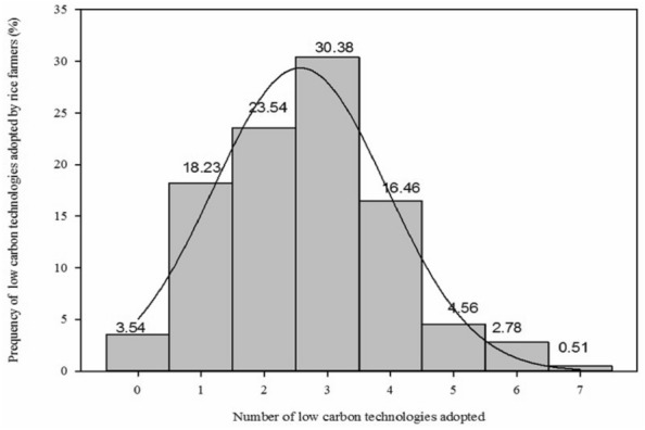 Socio-economic factors influencing the adoption of low carbon technologies under rice production systems in China