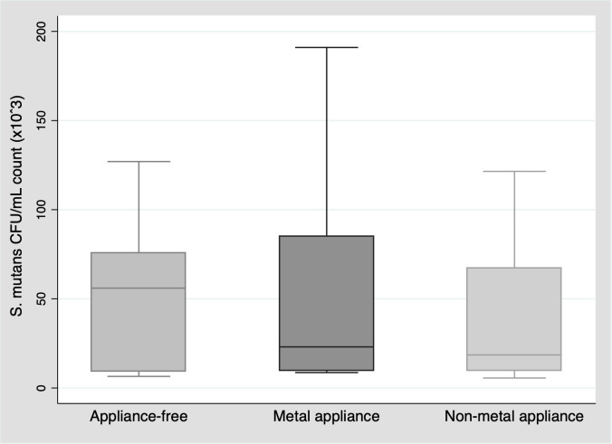 Salivary <i>Streptococcus mutans</i> colony-forming unit count in patients with and without orthodontic appliances.