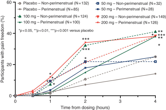 Efficacy of lasmiditan for the acute treatment of perimenstrual migraine.