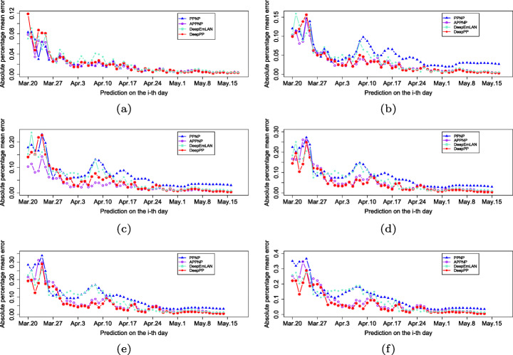 Modeling the social influence of COVID-19 via personalized propagation with deep learning.