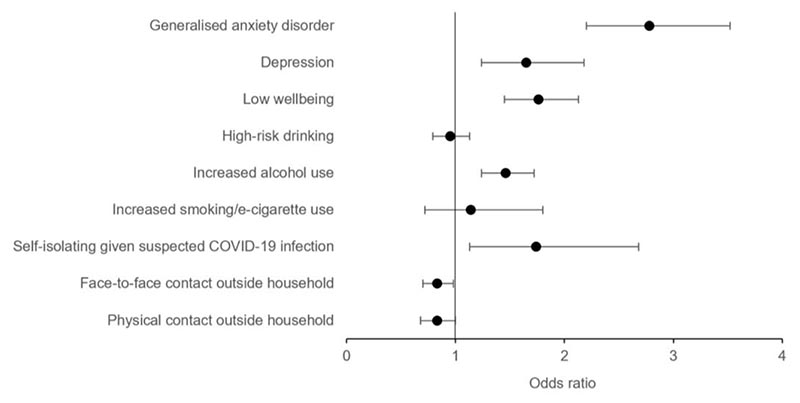 Associations between COVID-19 Risk Perceptions and Mental Health, Wellbeing, and Risk Behaviours.