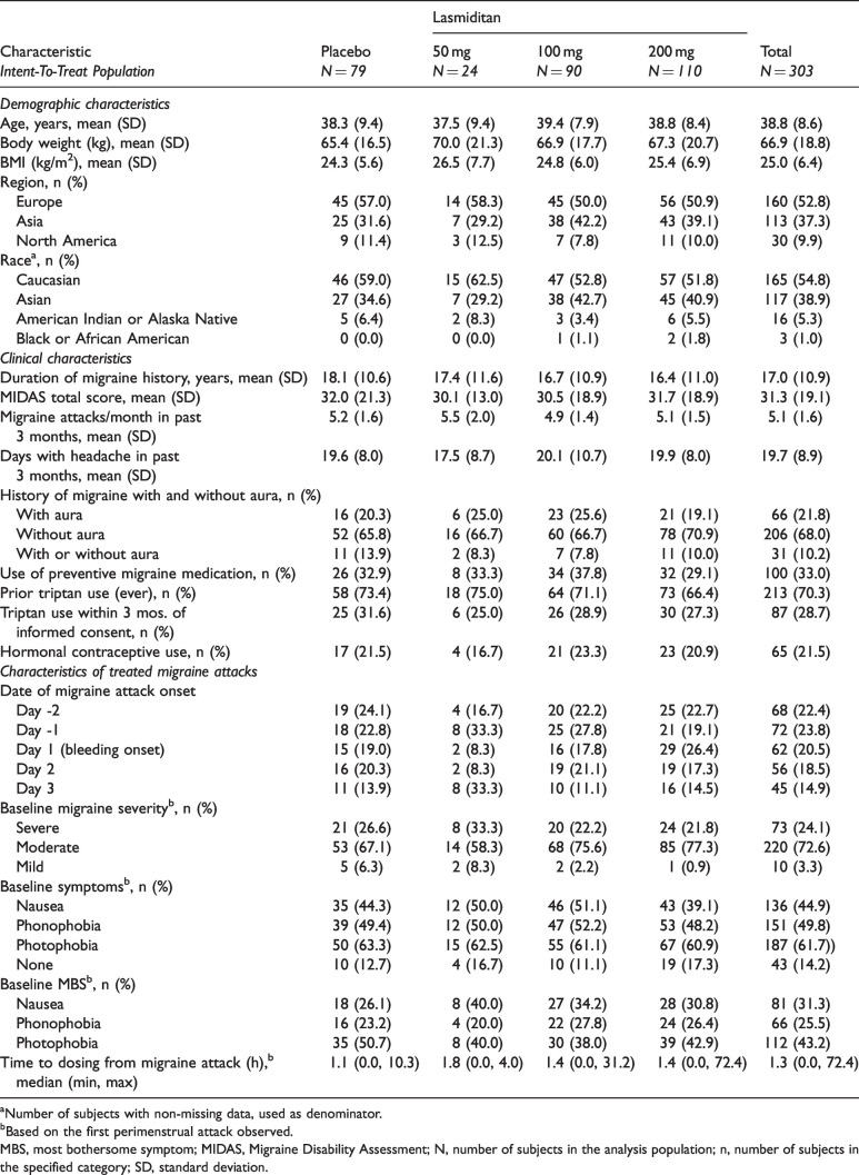 Efficacy of lasmiditan for the acute treatment of perimenstrual migraine.