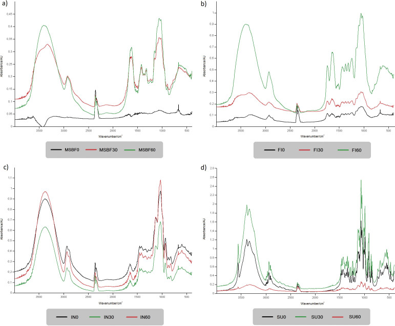 Impact of Short-Time Micronization on Structural and Thermal Properties of Sugar Beet Fibre and Inulin.