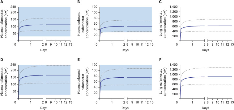 Predicting the systemic exposure and lung concentration of nafamostat using physiologically-based pharmacokinetic modeling.