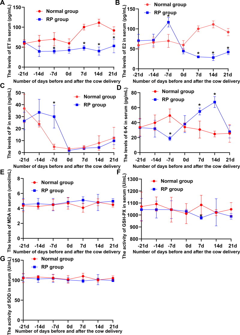 Potential prognostic markers of retained placenta in dairy cows identified by plasma metabolomics coupled with clinical laboratory indicators.