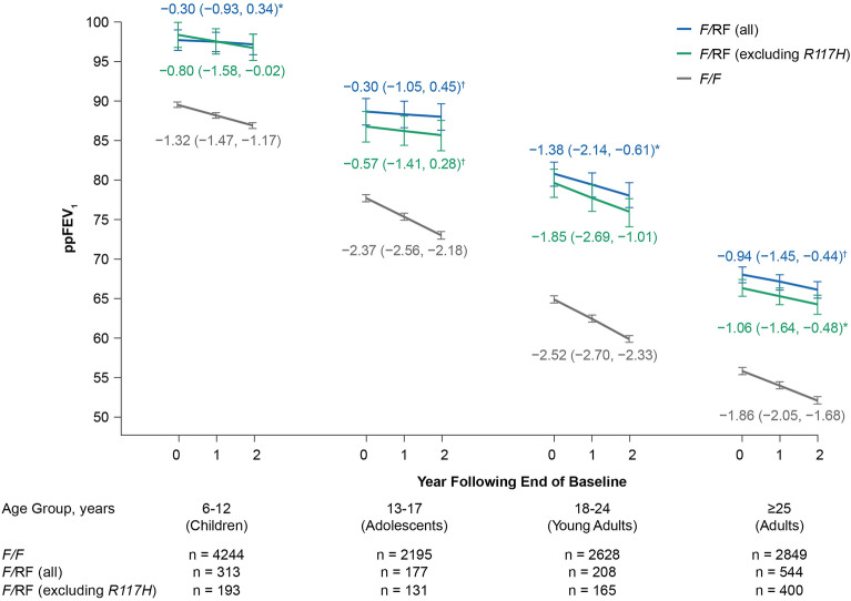 Rate of Lung Function Decline in People with Cystic Fibrosis Having a Residual Function Gene Mutation.