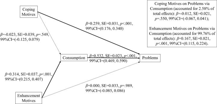 The direct effect of drinking to cope on alcohol problems is not mediated by alcohol consumption: Invariance across gender and countries