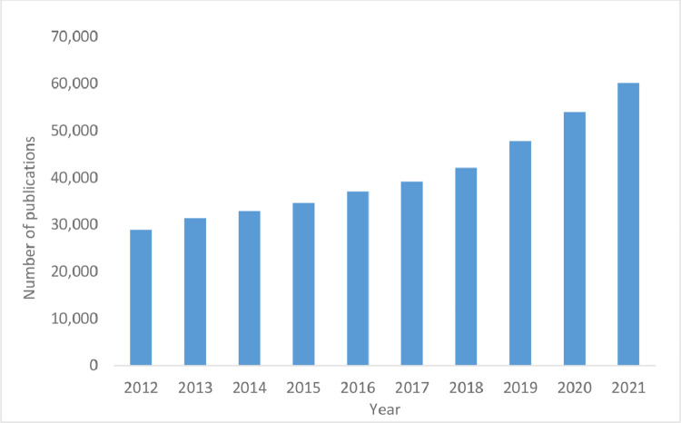 Increasing trends and impact of integrative medicine research: From 2012 to 2021