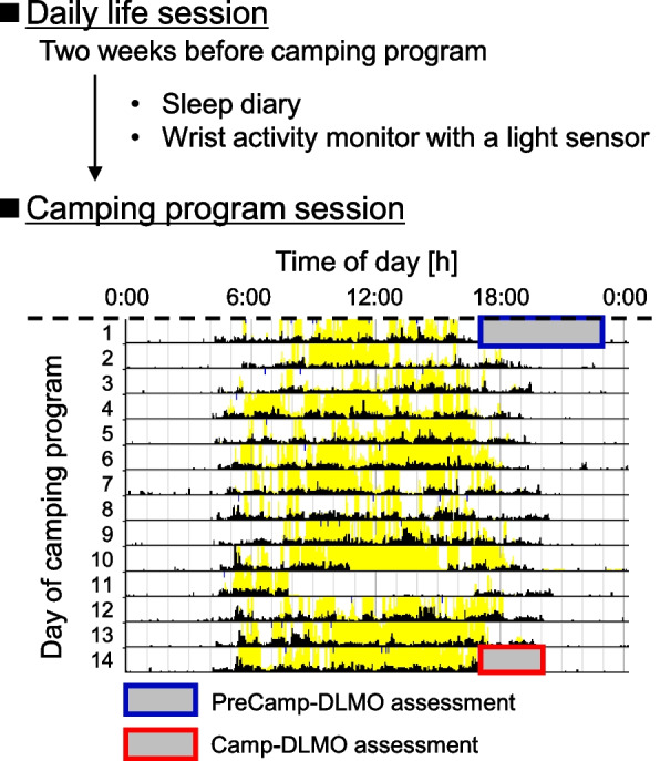 Circadian phase advances in children during camping life according to the natural light-dark cycle.