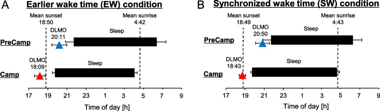 Circadian phase advances in children during camping life according to the natural light-dark cycle.