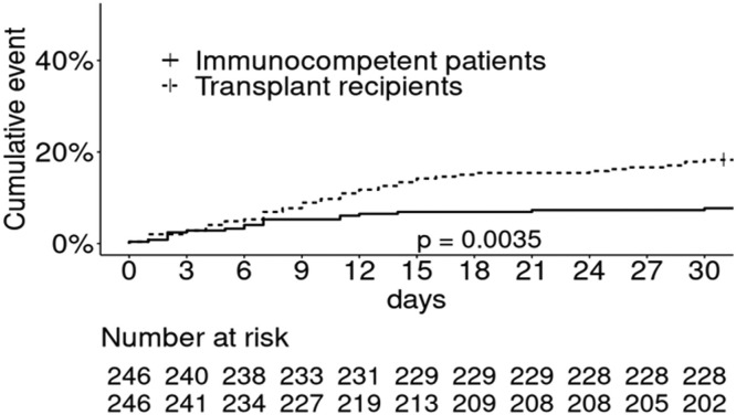 COVID-19 and kidney transplantation