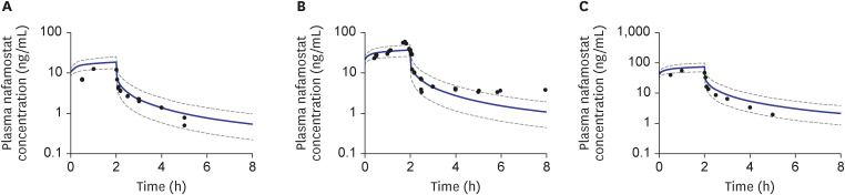 Predicting the systemic exposure and lung concentration of nafamostat using physiologically-based pharmacokinetic modeling.