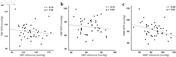 Perioperative Validation of the TensorTip™ MTX Device for Noninvasive Arterial Pressure Measurement: A Method Comparison Study.