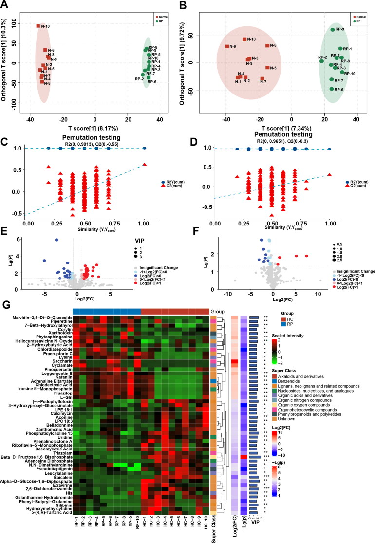 Potential prognostic markers of retained placenta in dairy cows identified by plasma metabolomics coupled with clinical laboratory indicators.