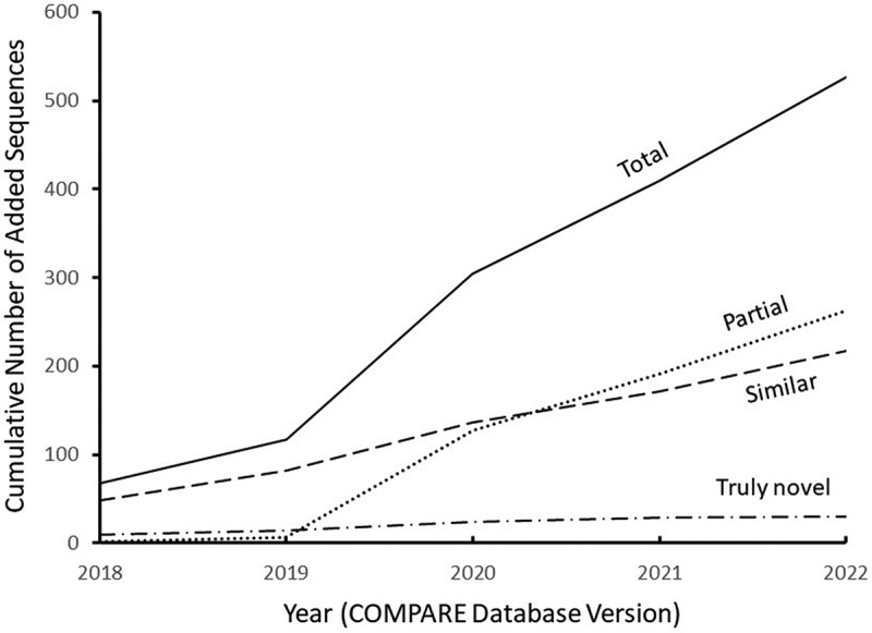 Comprehensive COMPARE database reduces allergenic risk of novel food proteins.