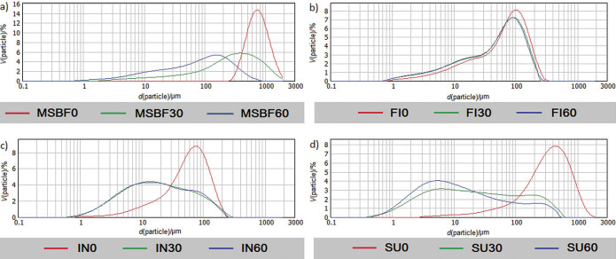 Impact of Short-Time Micronization on Structural and Thermal Properties of Sugar Beet Fibre and Inulin.