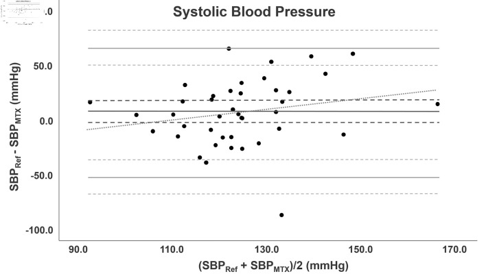 Perioperative Validation of the TensorTip™ MTX Device for Noninvasive Arterial Pressure Measurement: A Method Comparison Study.