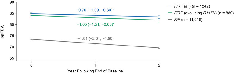 Rate of Lung Function Decline in People with Cystic Fibrosis Having a Residual Function Gene Mutation.