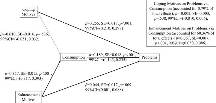 The direct effect of drinking to cope on alcohol problems is not mediated by alcohol consumption: Invariance across gender and countries