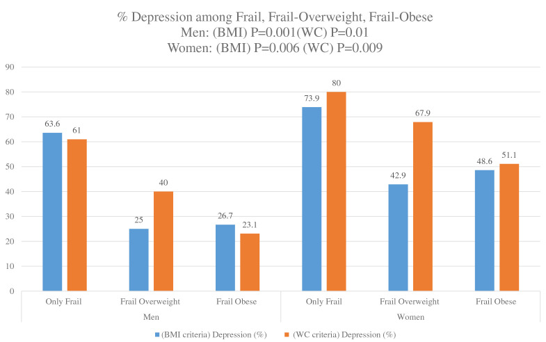 Association of Obesity with Cognitive Impairment and Depression among Oldest Old Population having Frailty syndrome.