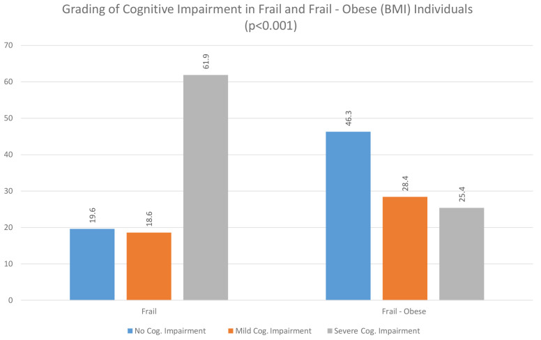 Association of Obesity with Cognitive Impairment and Depression among Oldest Old Population having Frailty syndrome.