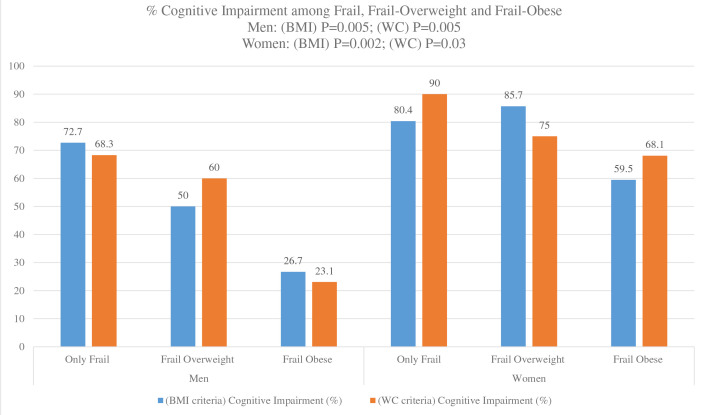 Association of Obesity with Cognitive Impairment and Depression among Oldest Old Population having Frailty syndrome.