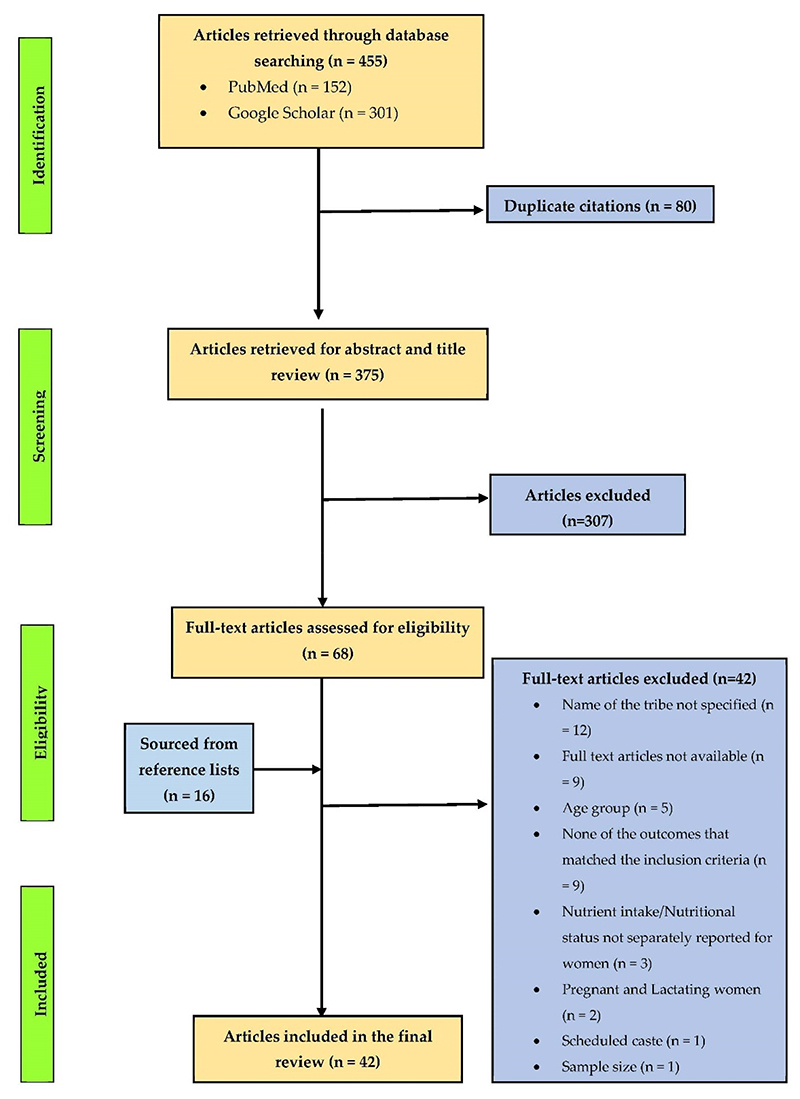 Diet Quality, Nutritional Adequacy and Anthropometric Status among Indigenous Women of Reproductive Age Group (15-49 Years) in India: A Narrative Review.