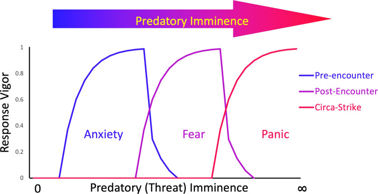 Negative valence systems: sustained threat and the predatory imminence continuum.