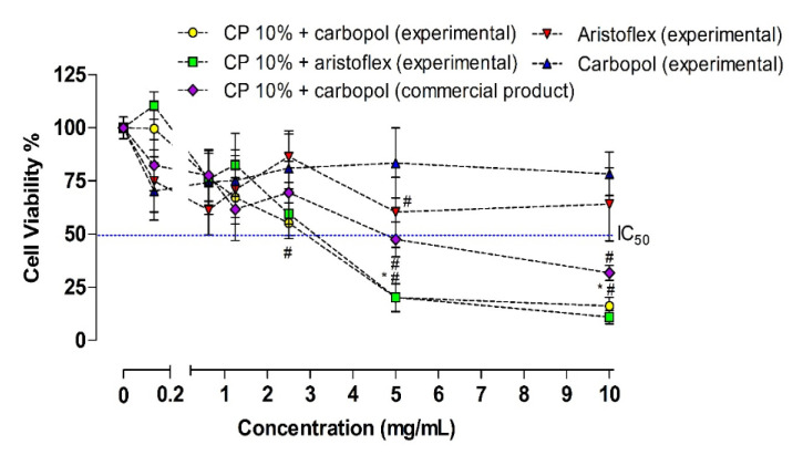 Effect of Different Bleaching Gels Thickeners on Cytotoxicity to Human Gingival Fibroblasts and Enamel Physical Properties: an <i>in Situ</i> Study.