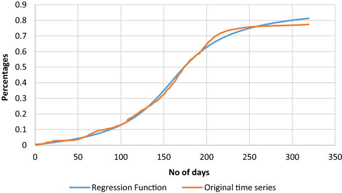 A deterministic model for the inventory policy of countries for procurement of vaccines.