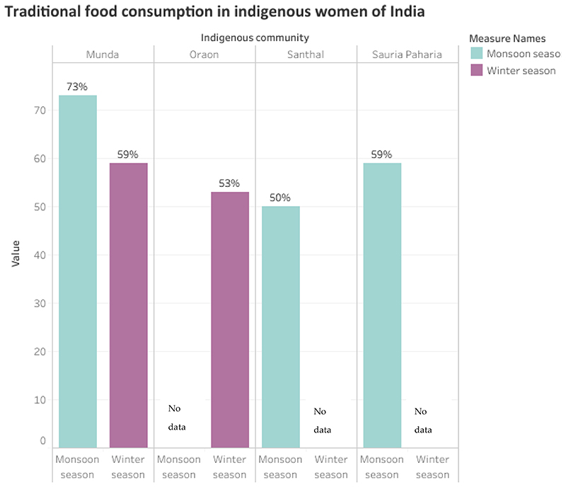 Diet Quality, Nutritional Adequacy and Anthropometric Status among Indigenous Women of Reproductive Age Group (15-49 Years) in India: A Narrative Review.