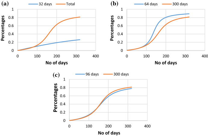 A deterministic model for the inventory policy of countries for procurement of vaccines.