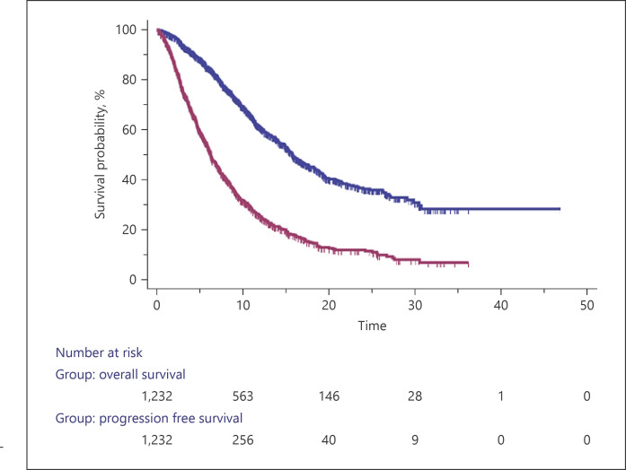 Real Life Study of Lenvatinib Therapy for Hepatocellular Carcinoma: RELEVANT Study.