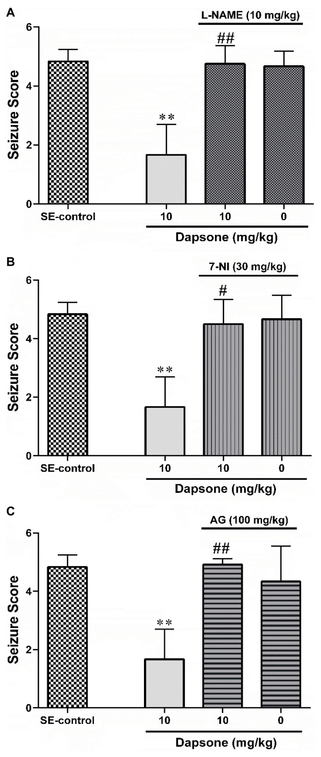 Dapsone Protects Against Lithium-Pilocarpine-Induced Status Epilepticus in Rats through Targeting Tumor Necrosis Factor-α and Nitrergic Pathway.