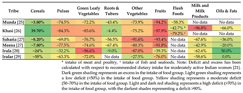 Diet Quality, Nutritional Adequacy and Anthropometric Status among Indigenous Women of Reproductive Age Group (15-49 Years) in India: A Narrative Review.