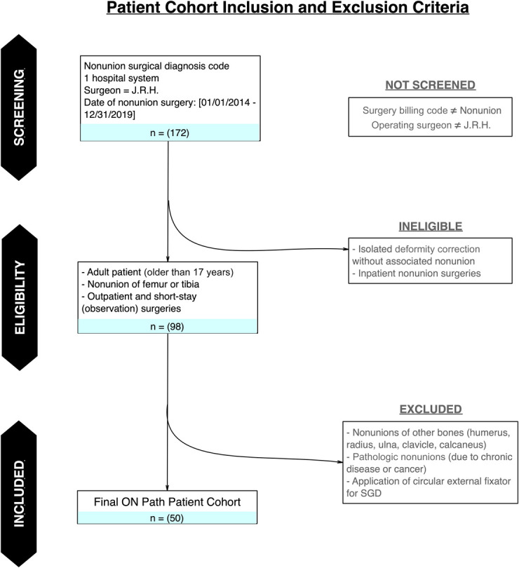 ON Path: outpatient nonunion pathway for lower-extremity nonunions.