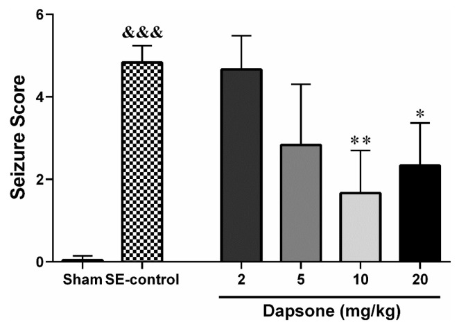 Dapsone Protects Against Lithium-Pilocarpine-Induced Status Epilepticus in Rats through Targeting Tumor Necrosis Factor-α and Nitrergic Pathway.