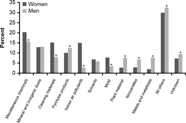 Addressing sex and gender to improve asthma management.