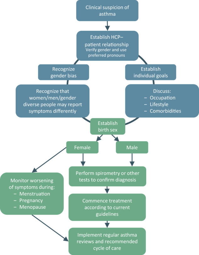 Addressing sex and gender to improve asthma management.