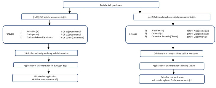 Effect of Different Bleaching Gels Thickeners on Cytotoxicity to Human Gingival Fibroblasts and Enamel Physical Properties: an <i>in Situ</i> Study.