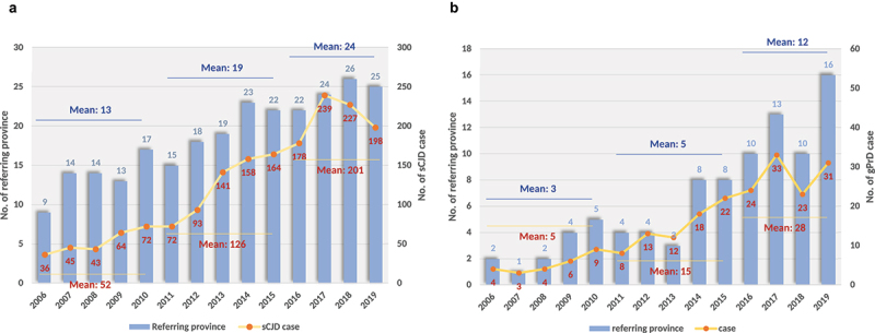 Difference of geographic distributions of the Chinese patients with prion diseases in the permanent resident places and referring places.