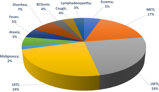 Diversity of malignancies in patients with different types of inborn errors of immunity.