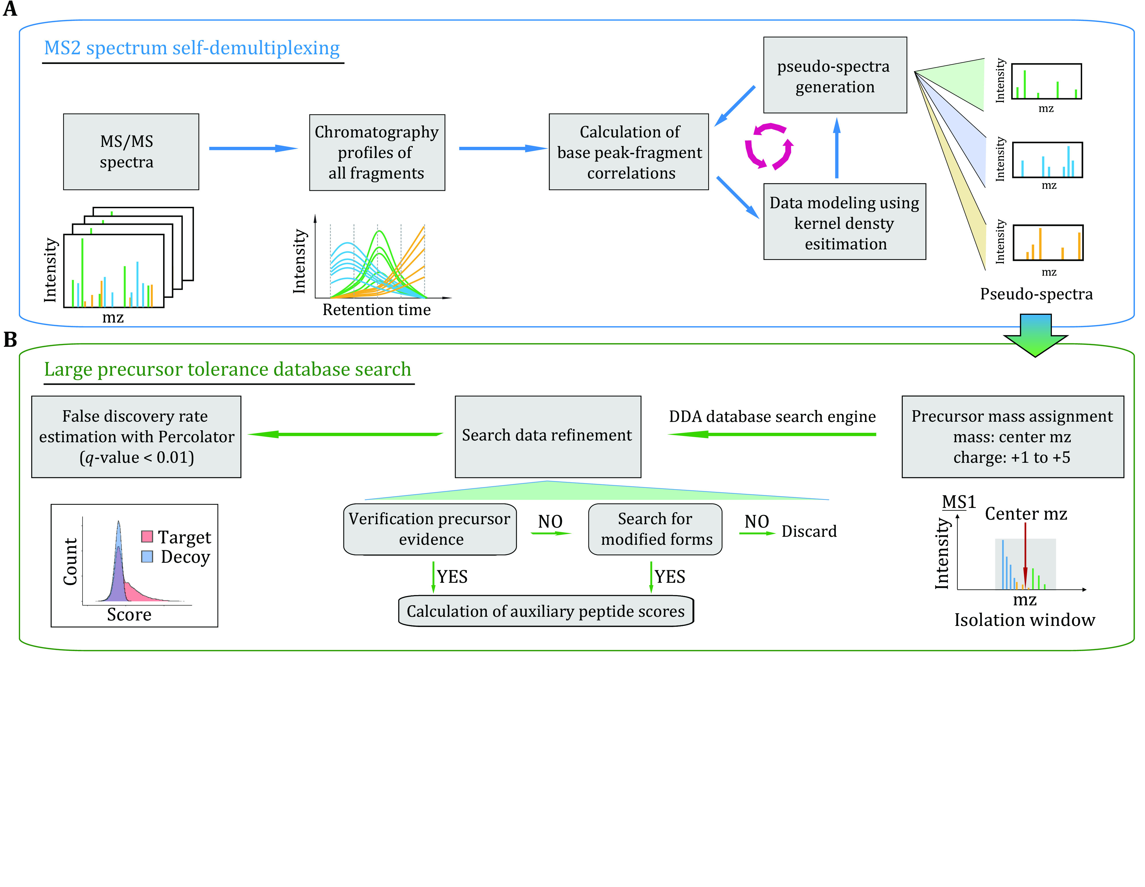 DIA-MS2pep: a library-free framework for comprehensive peptide identification from data-independent acquisition data.