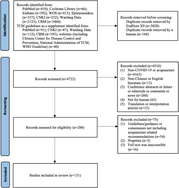 The role of acupuncture and moxibustion in the treatment, prevention, and rehabilitation of patients with COVID-19: A scoping review