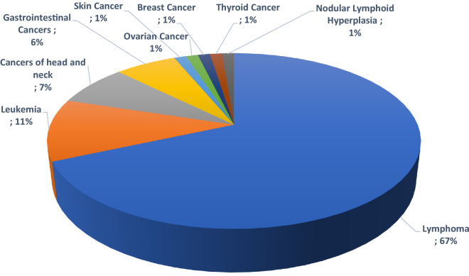 Diversity of malignancies in patients with different types of inborn errors of immunity.