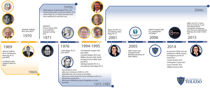 Six Decades of History of Hypertension Research at the University of Toledo: Highlighting Pioneering Contributions in Biochemistry, Genetics, and Host-Microbiota Interactions.