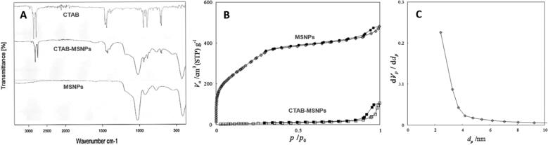 Co-delivery of carbonic anhydrase IX inhibitor and doxorubicin as a promising approach to address hypoxia-induced chemoresistance.