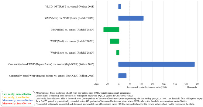 A Systematic Review of the Evidence for Non-surgical Weight Management for Adults with Severe Obesity: What is Cost Effective and What are the Implications for the Design of Health Services?