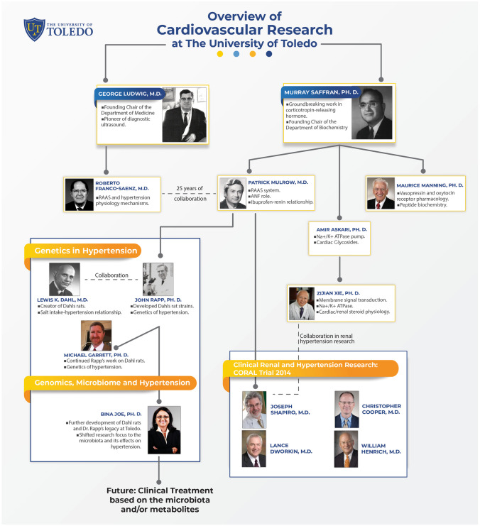 Six Decades of History of Hypertension Research at the University of Toledo: Highlighting Pioneering Contributions in Biochemistry, Genetics, and Host-Microbiota Interactions.